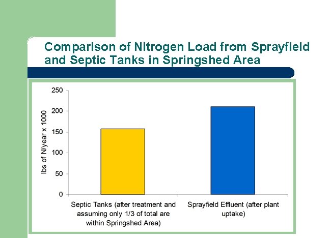 Comparison of Nitrogen Load from Sprayfield and Septic Tanks in Springshed Area 