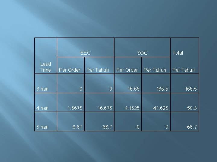 EEC Lead Time Per Order SOC Per Tahun Per Order Total Per Tahun 3 EEC Lead Time Per Order SOC Per Tahun Per Order Total Per Tahun 3