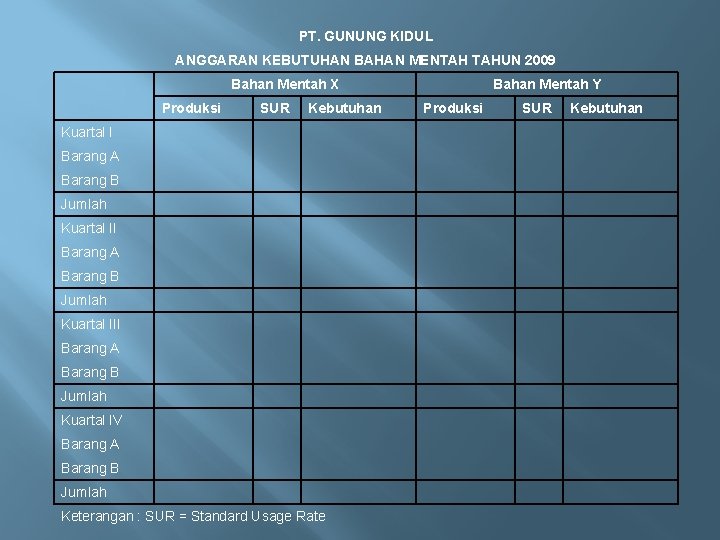 PT. GUNUNG KIDUL ANGGARAN KEBUTUHAN BAHAN MENTAH TAHUN 2009 Bahan Mentah X Produksi SUR