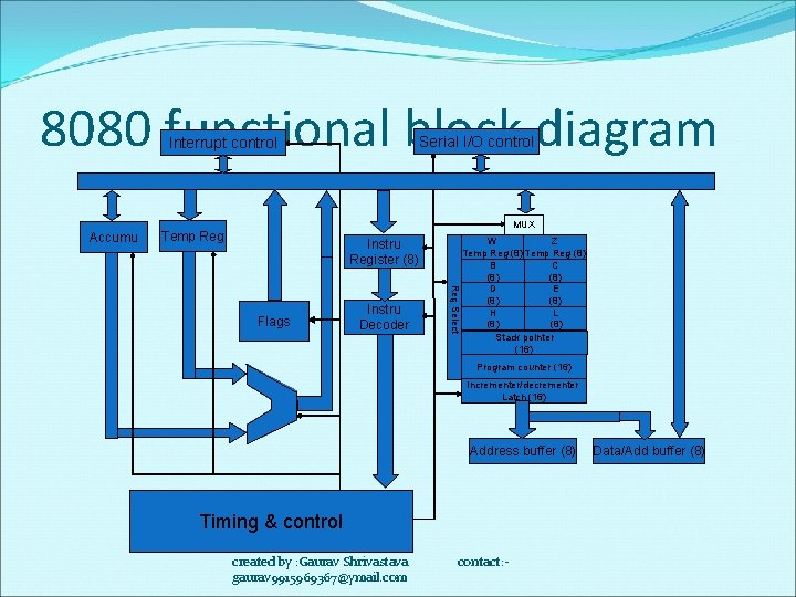 8080 functional block diagram Serial I/O control Interrupt control Accumu MUX Temp Reg Instru