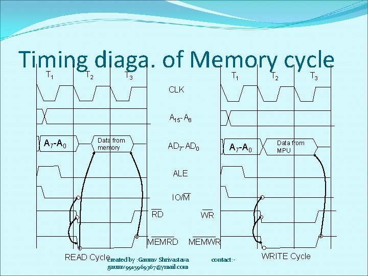 Timing diaga. of Memory cycle T 1 T 2 T 3 CLK A 15