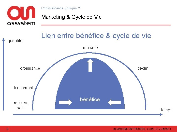 L’obsolescence, pourquoi ? Marketing & Cycle de Vie quantité Lien entre bénéfice & cycle