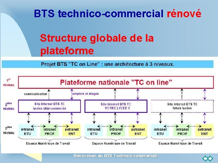 BTS technico-commercial rénové Structure globale de la plateforme Retour au début Rénovation du BTS
