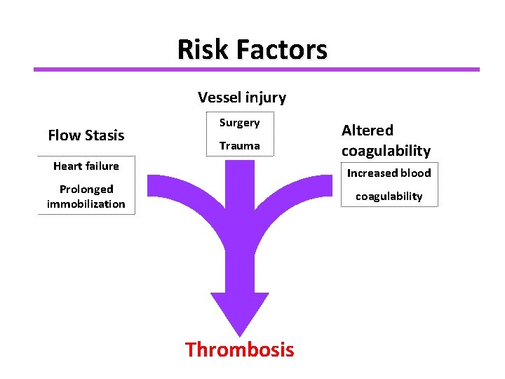 Risk Factors Vessel injury Flow Stasis Surgery Trauma Heart failure Altered coagulability Increased blood