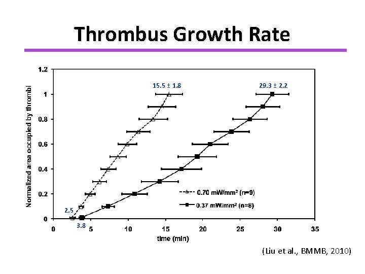 Thrombus Growth Rate 15. 5 ± 1. 8 29. 3 ± 2. 2 2.