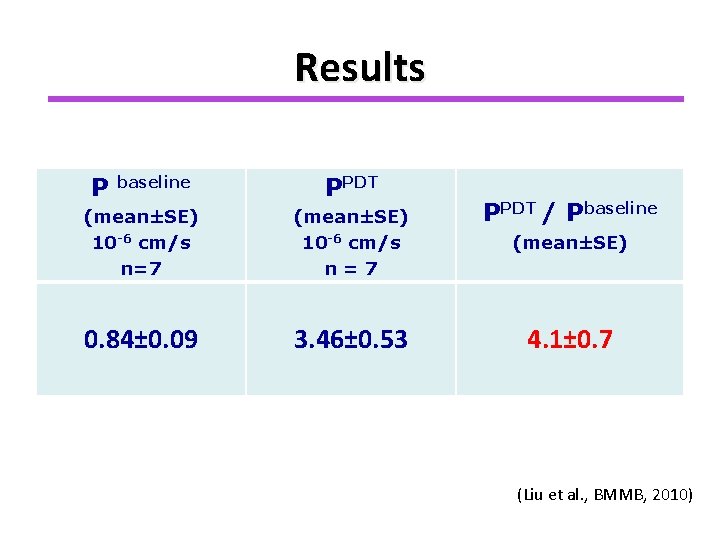 Results P baseline PPDT (mean±SE) 10 -6 cm/s n=7 PPDT / Pbaseline 0. 84±