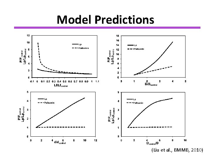 Model Predictions (Liu et al. , BMMB, 2010) 