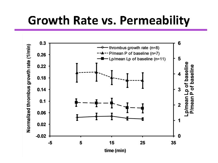 Growth Rate vs. Permeability 