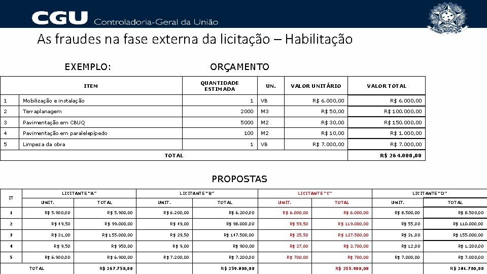 As fraudes na fase externa da licitação – Habilitação EXEMPLO: ORÇAMENTO QUANTIDADE ESTIMADA ITEM