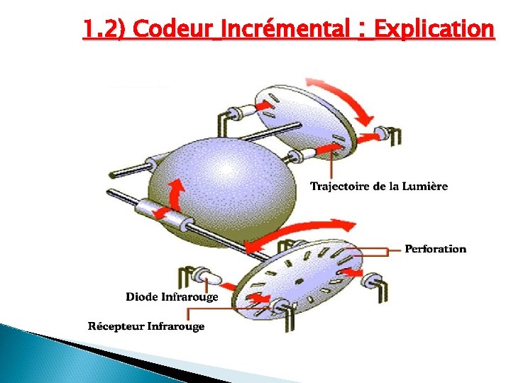 1. 2) Codeur Incrémental : Explication 