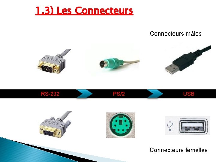 1. 3) Les Connecteurs mâles RS-232 PS/2 USB Connecteurs femelles 