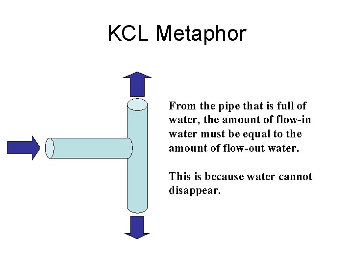 KCL Metaphor From the pipe that is full of water, the amount of flow-in