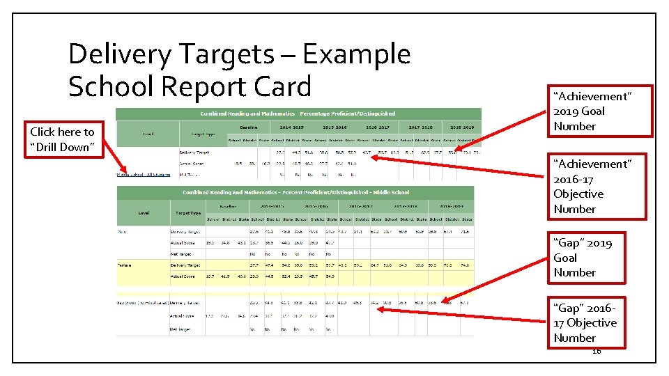 Delivery Targets – Example School Report Card Click here to “Drill Down” “Achievement” 2019