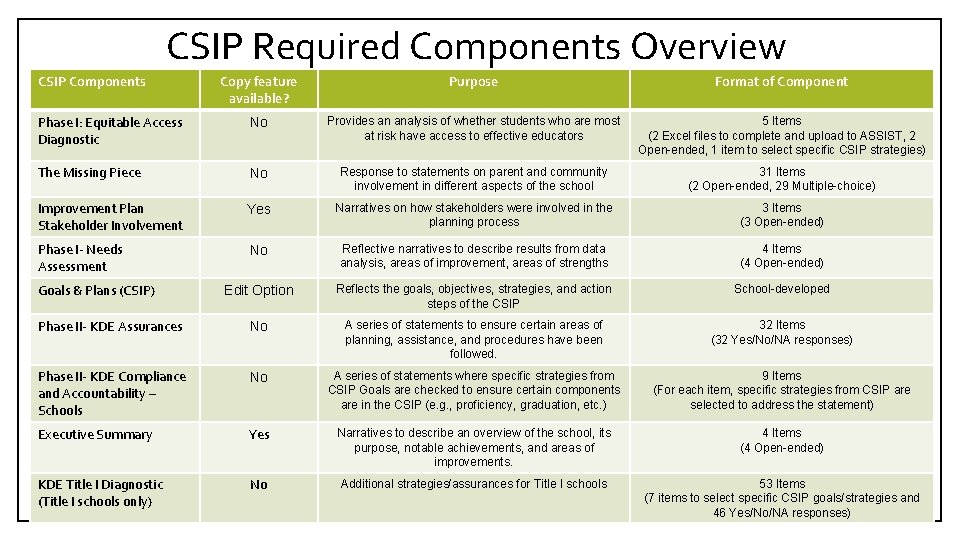 CSIP Required Components Overview CSIP Components Copy feature available? Purpose Format of Component Phase