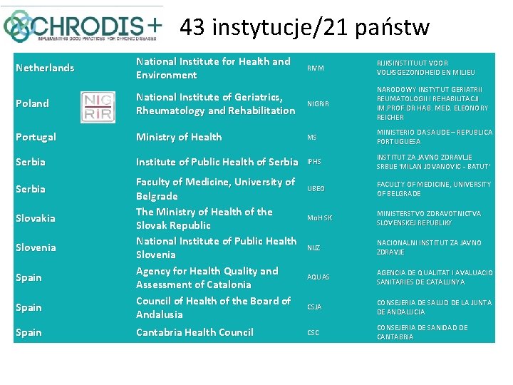 43 instytucje/21 państw Netherlands National Institute for Health and Environment RIVM RIJKSINSTITUUT VOOR VOLKSGEZONDHEID