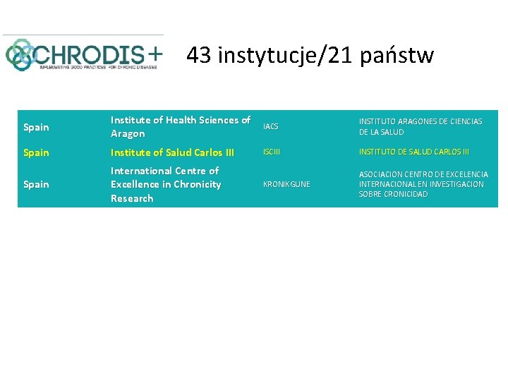 43 instytucje/21 państw Spain Institute of Health Sciences of Aragon IACS INSTITUTO ARAGONES DE