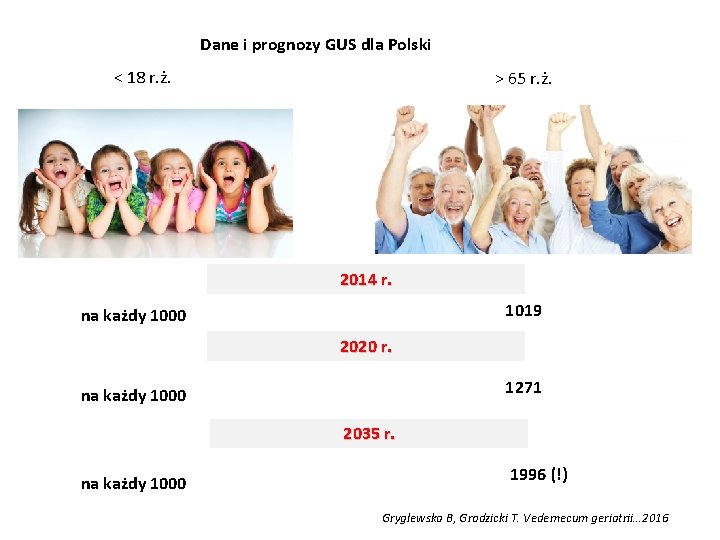 Dane i prognozy GUS dla Polski < 18 r. ż. > 65 r. ż.