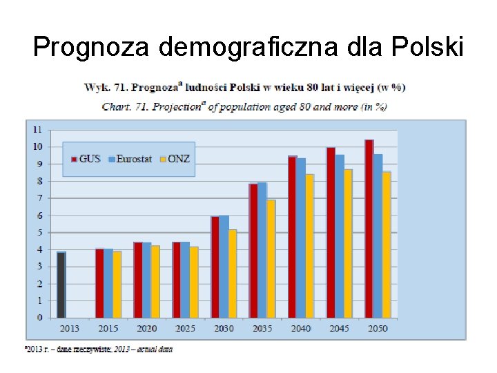 Prognoza demograficzna dla Polski 