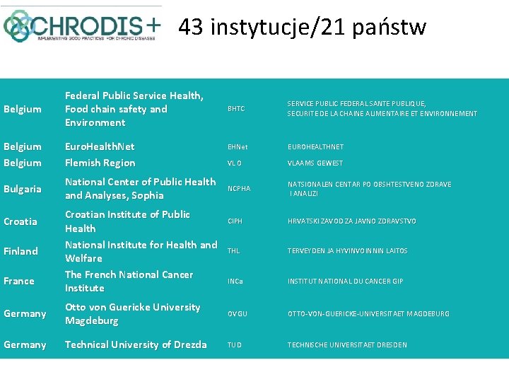 43 instytucje/21 państw Belgium Federal Public Service Health, Food chain safety and Environment Belgium