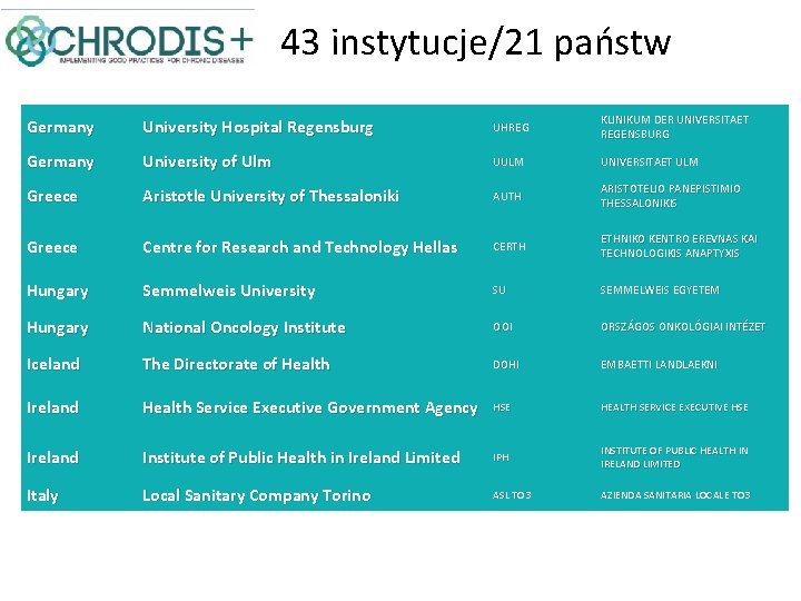 43 instytucje/21 państw Germany University Hospital Regensburg UHREG KLINIKUM DER UNIVERSITAET REGENSBURG Germany University