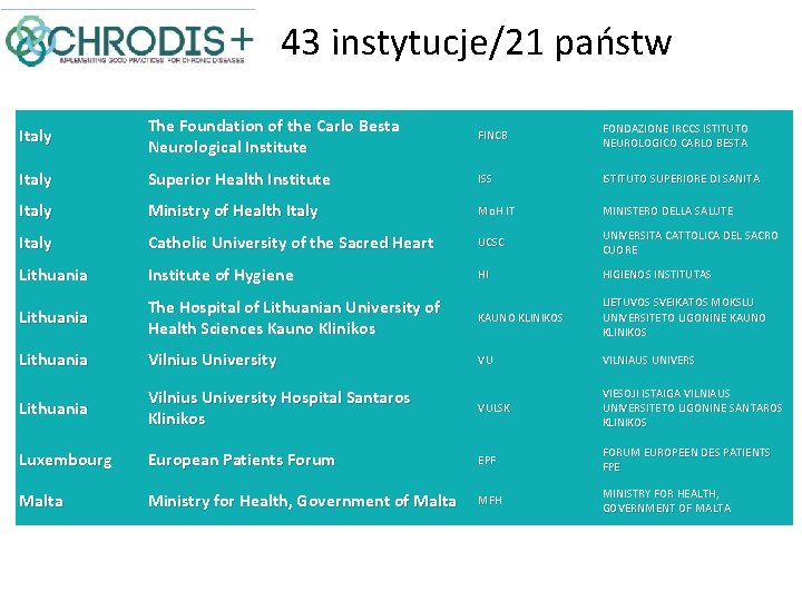 43 instytucje/21 państw Italy The Foundation of the Carlo Besta Neurological Institute FINCB FONDAZIONE