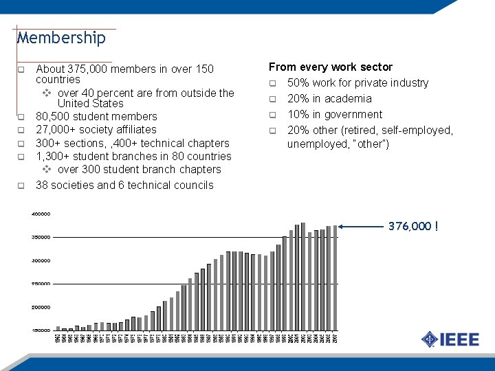 Membership q q q About 375, 000 members in over 150 countries v over