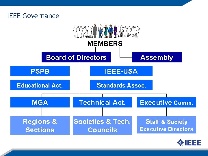 IEEE Governance MEMBERS Board of Directors Assembly PSPB IEEE-USA Educational Act. Standards Assoc. MGA