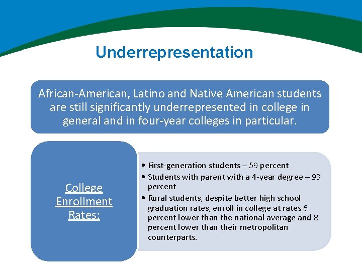 Underrepresentation African-American, Latino and Native American students are still significantly underrepresented in college in