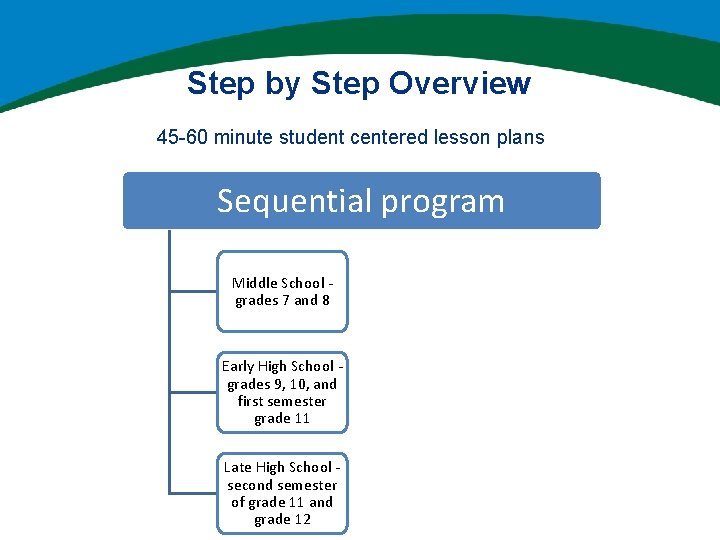 Step by Step Overview 45 -60 minute student centered lesson plans Sequential program Middle