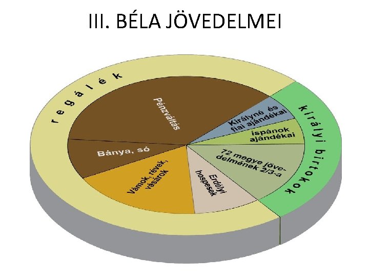 III. BÉLA JÖVEDELMEI 