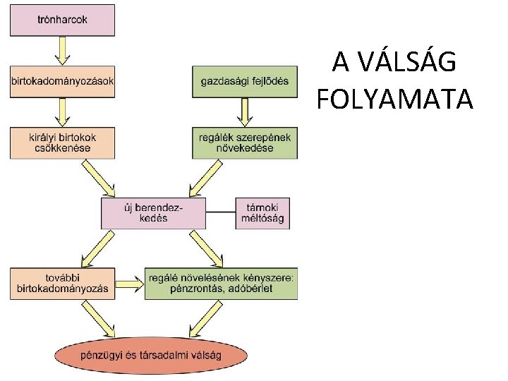 A VÁLSÁG FOLYAMATA 