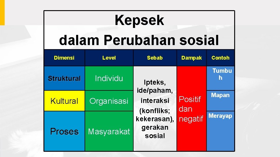 Kepsek dalam Perubahan sosial Dimensi Struktural Kultural Proses Level Individu Sebab Dampak Contoh Tumbu