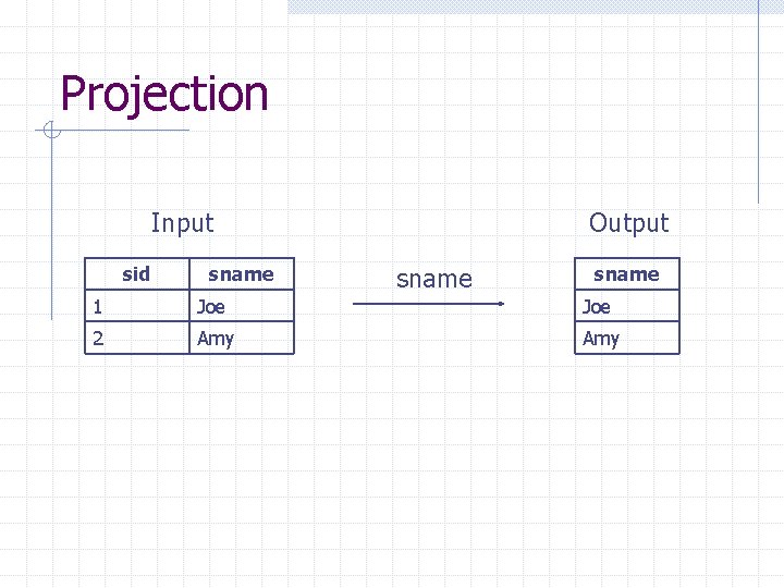 Projection Input sid sname Output sname 1 Joe 2 Amy 