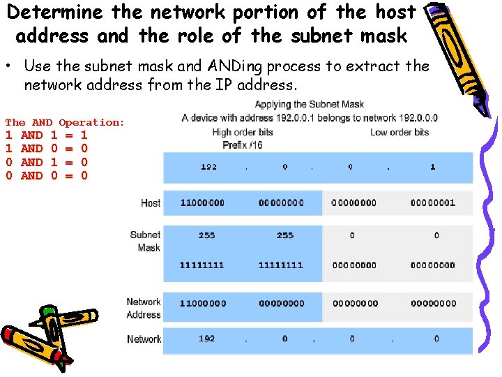 Determine the network portion of the host address and the role of the subnet