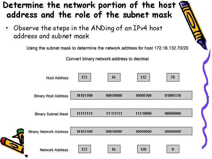 Determine the network portion of the host address and the role of the subnet