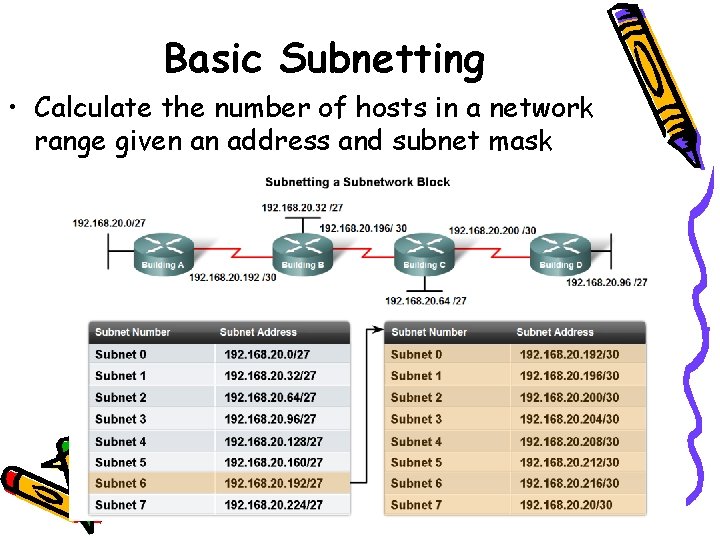 Basic Subnetting • Calculate the number of hosts in a network range given an