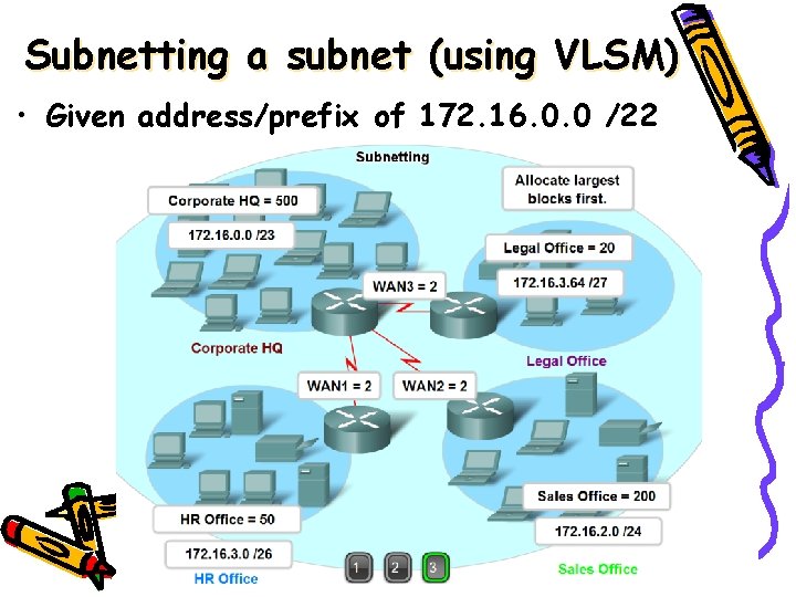 Subnetting a subnet (using VLSM) • Given address/prefix of 172. 16. 0. 0 /22