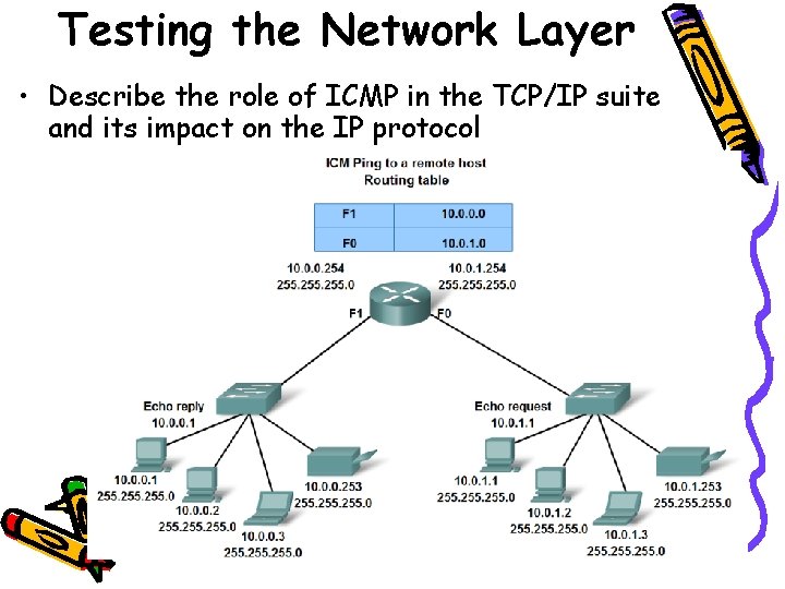 Testing the Network Layer • Describe the role of ICMP in the TCP/IP suite
