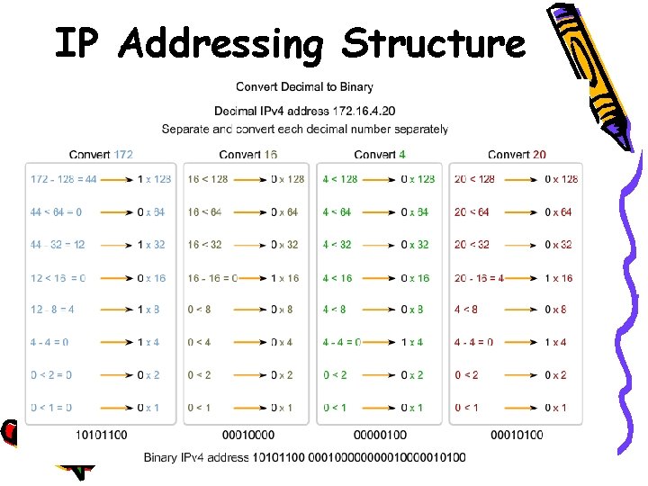 IP Addressing Structure 