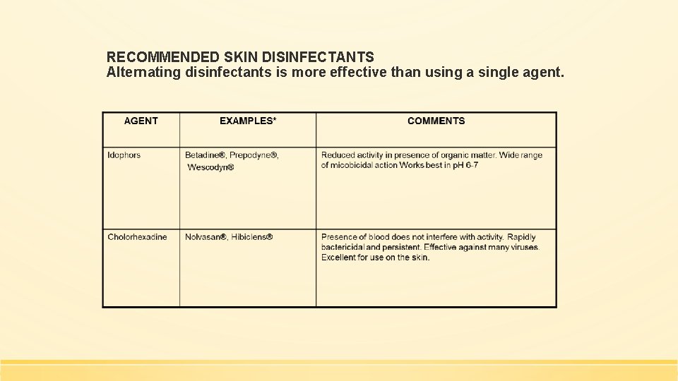RECOMMENDED SKIN DISINFECTANTS Alternating disinfectants is more effective than using a single agent. 
