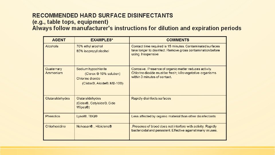 RECOMMENDED HARD SURFACE DISINFECTANTS (e. g. , table tops, equipment) Always follow manufacturer's instructions