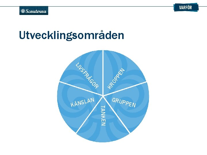 . Utvecklingsområden KR OP P OR ÅG R SF EN LIV GRUP N TANKEN