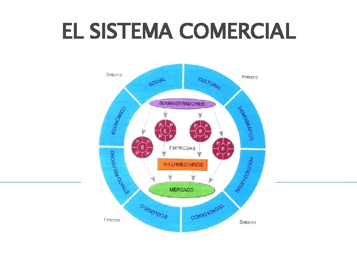 EL SISTEMA COMERCIAL 