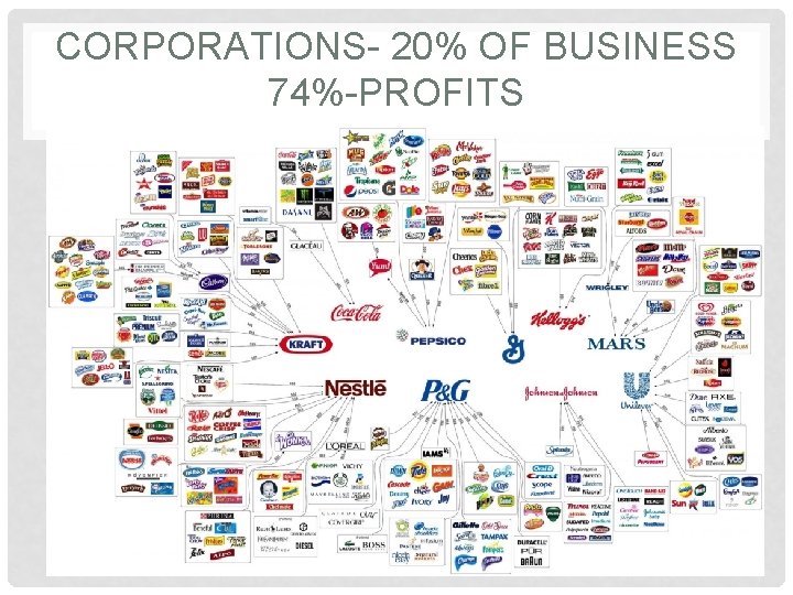 CORPORATIONS- 20% OF BUSINESS 74%-PROFITS 