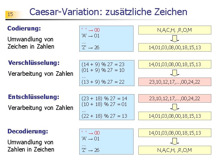 15 Caesar-Variation: zusätzliche Zeichen Codierung: Umwandlung von Zeichen in Zahlen Verschlüsselung: Verarbeitung von Zahlen