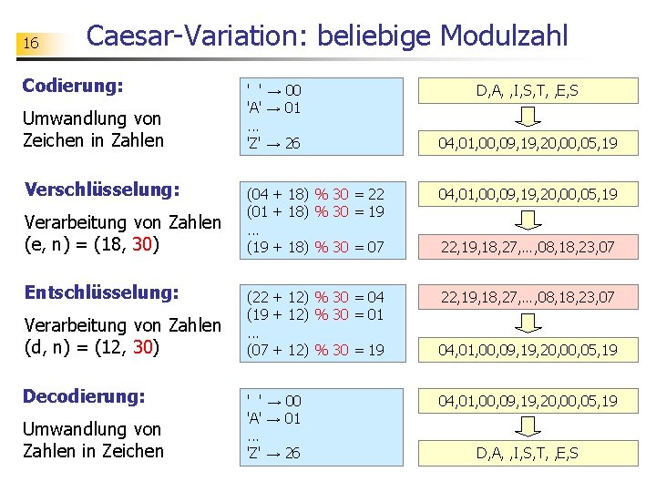 16 Caesar-Variation: beliebige Modulzahl Codierung: Umwandlung von Zeichen in Zahlen Verschlüsselung: Verarbeitung von Zahlen