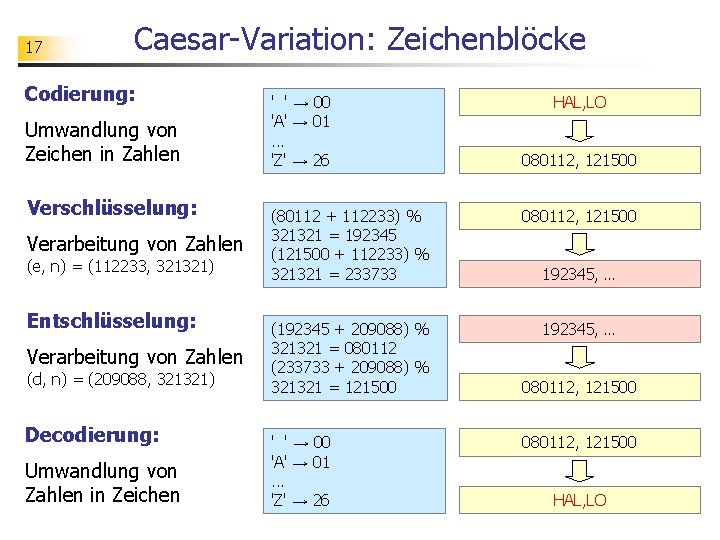 17 Caesar-Variation: Zeichenblöcke Codierung: Umwandlung von Zeichen in Zahlen Verschlüsselung: Verarbeitung von Zahlen (e,