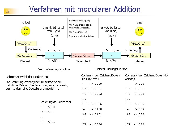 19 Verfahren mit modularer Addition Schlüsselerzeugung: A(lice) öffentl. Schlüssel von B(ob) (e, n) Wähle