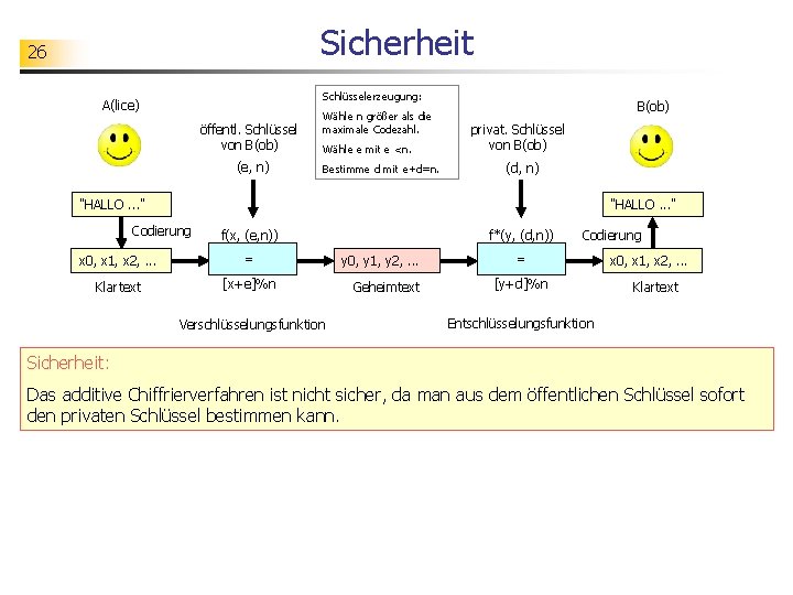 Sicherheit 26 Schlüsselerzeugung: A(lice) öffentl. Schlüssel von B(ob) (e, n) Wähle n größer als