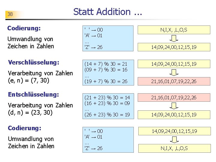 38 Codierung: Umwandlung von Zeichen in Zahlen Verschlüsselung: Verarbeitung von Zahlen (e, n) =